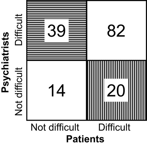 Figure 1 Responses of patients and their referring psychiatrists regarding the difficulty of reducing the dose of BDZs.