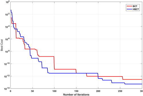 Figure 9. Convergence plot for proposed HBCT and BCT techniques.