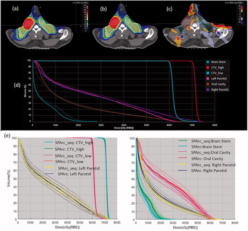 Figure 2. A representative CT slice of an HNC case with a transversal view of dose distribution. (a) SPArc_seq plan; (b) SPArc_orig plan and (c) dose difference between SPArc_seq and SPArc_orig; (d) the corresponding DVHs (SPArc_seq: solid line, SPArc_orig: dash line). (e) The DVHs of nominal position (solid line) and 20 scenarios of worst-case scenarios (dashed line) for CTVs and OARs. The similar perturbed DVH band indicates a similar plan robustness.