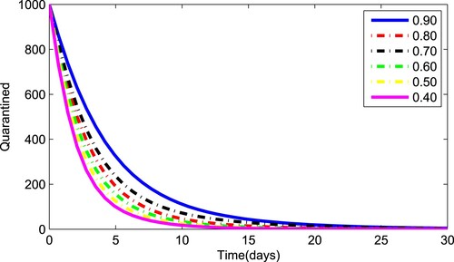 Figure 6. Dynamics of quarantined individuals for various values of fractional order γ=0.40,0.50,0.60,0.70,0.80 and 0.90.