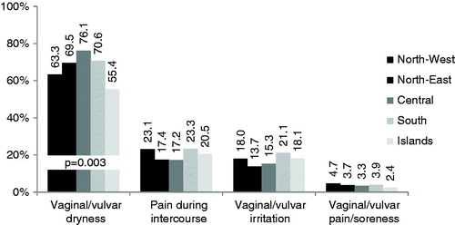 Figure 2. Proportions of women attributing their VVA symptoms to the menopause by geographical region. p values is for Pearson’s chi-squared test.