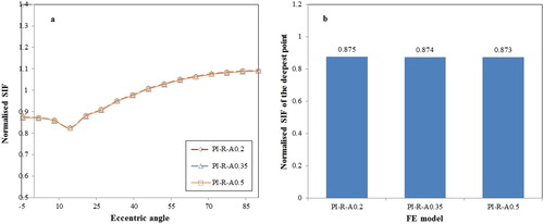 Figure 15. The normalised SIF result of FE models with different adhesive thickness: (a) normalised SIF along the crack front; (b) normalised SIF of the deepest point.