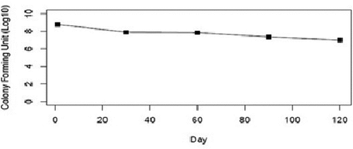 Figure 4. The survival of BCB16 in talc powder. X-axis shows the number of days while Y-axis represent the colony forming unit (CFU) in log.