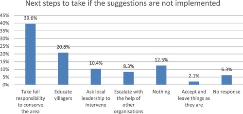 Figure 8. Next steps to take if suggestions are not implemented.