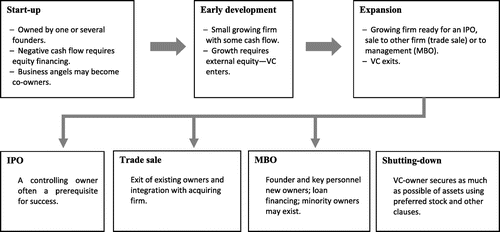 Figure 2. Central phases in the evolution of a firm. Source: Henrekson and Sanandaji (Citation2016).