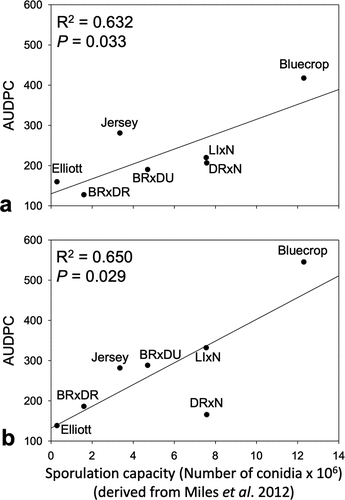 Figure 4. Correlation between the average anthracnose fruit rot incidence on various blueberry cultivars and cross families expressed as area under the disease progress curve (AUDPC) against actual and predicted sporulation capacity values from Miles et al. (Citation2012) in (A) 2010 and (B) 2011. Abbreviations for parent cultivars: BR = Brigitta; DU = Duke; DR = Draper; E = Elliott; LI = Liberty; N = Nelson.