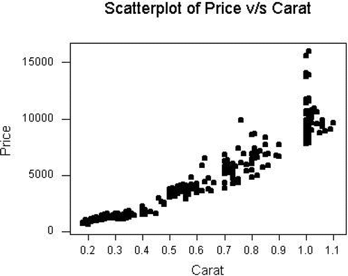 Figure 2. Price Against Carat.
