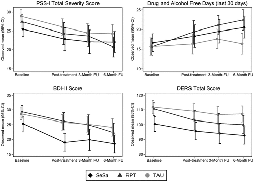 Figure 2. Observed courses of PSS-I PTSD severity scores (upper left), numbers of drug- and alcohol-free days (upper right), BDI-II depression scores (lower left) and DERS emotion dysregulation scores (lower right). PSS-I = PTSD Symptom Scale Interview (Foa et al., Citation1993), BDI-II = Beck Depression Inventory II (Beck et al., Citation1996), DERS = Difﬁculties in Emotion Regulation Scale (Gratz & Roemer, Citation2004), SeSa = Seeking Safety, RPT = Relapse Prevention Training, TAU = treatment as usual.