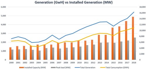 Figure 4. Depicting the 2012–2016 fall in generation against rising power-plant capacity. Source: Author using Energy Commission statistics.