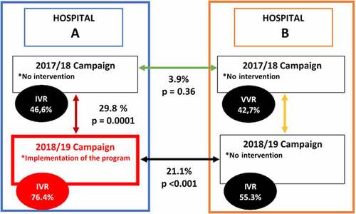 Figure 1. Comparisons made in the study for both hospitals across consecutive campaigns. IVR: influenza vaccination rate
