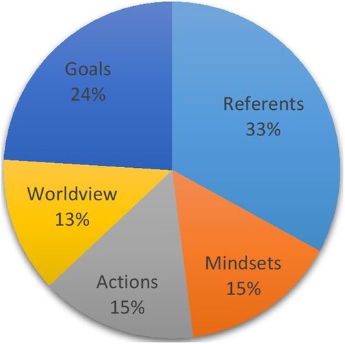 Figure 1. Definitions of civil society by Ukrainians.