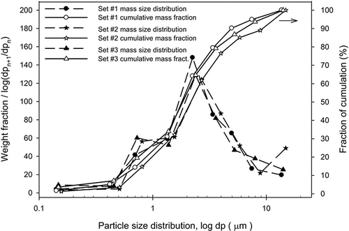 Figure 2. Mass and cumulative distributions of emitted particles at various boiler loads.