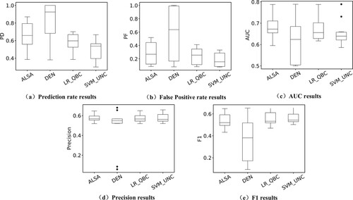 Figure 4. Experimental results of different active learning algorithms.