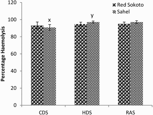 Figure 4. Mean (±SEM) values of percentage haemolysis at 0.1% NaCl in bucks of RSG and SHG during the cold-dry, hot-dry and rainy seasons (n = 10). RSG – Red Sokoto goats; SHG – Sahel goats. Bars with different alphabets are statistically significant (P < .05). x,y: between seasons.