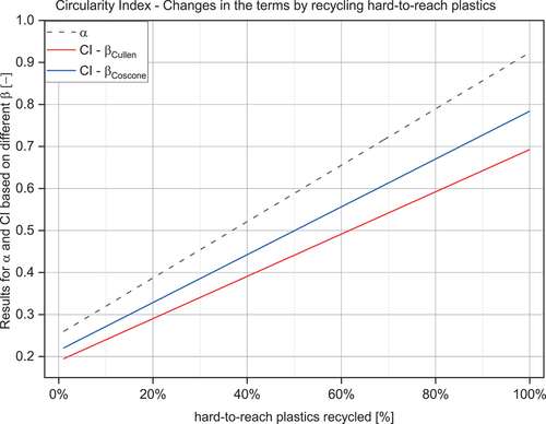 Figure 6. The influence of an increased recycling rate for hard-to-reach fractions on the CI.