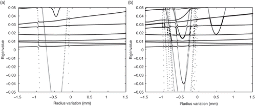 Figure 6. Naive interpolation. Smallest eigenvalues of stiffness matrix versus radius variation . Note the presence of negative eigenvalues. (a) Interpolated matrix . (b) ROM: