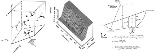 Figure 10. Three-dimensional modelling of circular failure in earth slope (Lam and Fredlund Citation1993).