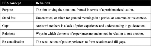 Figure 2. Summary of operational concepts used for practical epistemology analysis.