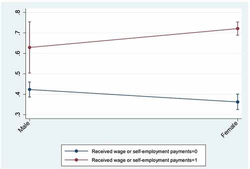Figure 11. Predictive Margins of Female*Received wage or self-employment payments with 95% CIs