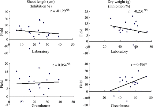 Figure 2.  Correlation coefficient of rice against shoot length and dry weight of barnyardgrass in laboratory, greenhouse, and field screenings. NS, no significance