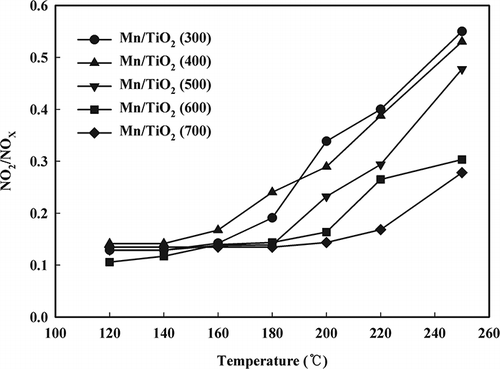 Figure 7. Oxidation activity of NO to NO2 by O2 on the Mn/TiO2 catalysts with different calcination temperatures. (Reaction condition: 200 ppm NO, 8% O2, 6% H2O, GHSV = 60,000 hr−1).