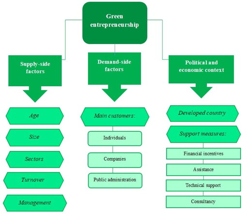 Figure 3. The influencing factors of green entrepreneurship.Source: Authors' design