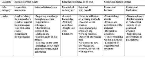 Figure 2. Examples of codes, subcategories and categories.