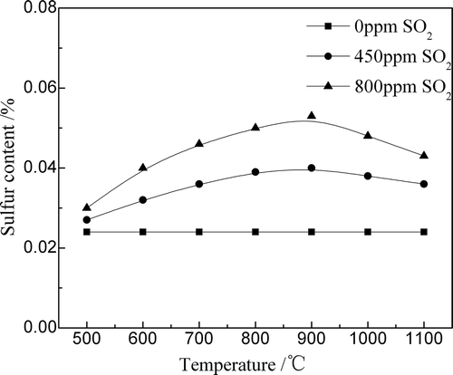 Figure 4. Sulfur content in the sinter zone after adsorbing for 10 min at different temperatures.