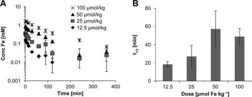 Figure 3 Dose dependency of blood kinetics. CDX–SPIO20 was injected into rats (n ≥ 3 per group) at doses of 12.5, 25, 50, and 100 μmol kg−1. Plasma samples were taken at indicated time points to determine the plasma iron concentration (A). Mean half-lives are summarized in (B).Note: Error bars represent standard deviations of the mean.Abbreviations: CDX, carboxydextran; SPIO, superparamagnetic iron oxide nanoparticle.