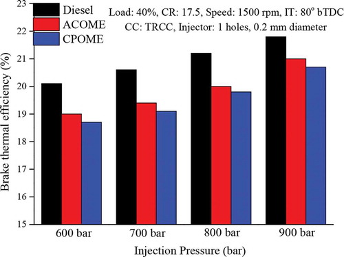 Figure 15. Effect of IP on BTE of HCCI engine at 40% load