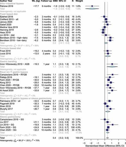 Figure 2. Changes in α-diversity by weight loss intervention. Positive and negative values indicate increases and decreases in α-diversity, respectively. (WL: Weight loss, SMD: Standardized mean difference).