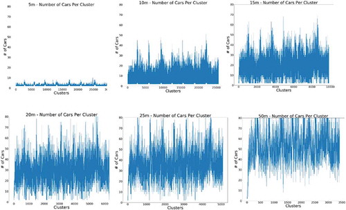 Figure 11. Number of connected vehicles discovered in each community (i.e. cluster)