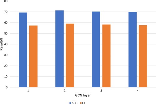 Figure 6. Effect of the Number of GCN Layers on the Model.