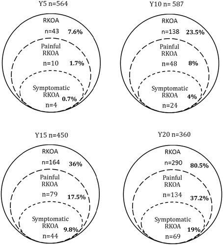 Figure 1. The Venn diagrams illustrate the relationship between the radiographic, painful and symptomatic KOA, during each follow-up visit of the cohort with no RKOA at baseline (n = 593). RKOA, radiographic knee osteoarthritis; painful RKOA, any knee pain reported in the last month and K/L score ≥2 on the same site; symptomatic RKOA, knee pain for 15 d or more in the last month and the K/L score ≥2.