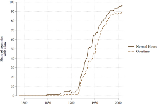 Figure 1. Share of countries that regulated work hours and overtime.