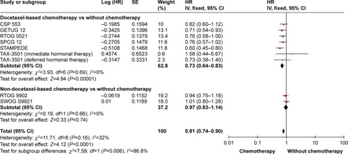 Figure 5 Effects of additional chemotherapy on progression-free survival (subgroup analysis according to the drugs for chemotherapy: docetaxel-based and non-docetaxel-based chemotherapy).