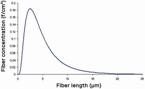 Figure 1. Typical plot of fiber number concentration against fiber length showing the skewed nature of the lognormal distribution.