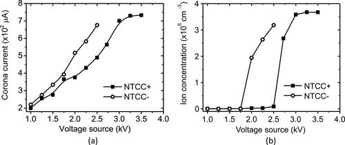 Figure 4. The generated (a) corona discharge current and (b) ion concentration in unipolar mode by NTCC + and NTCC–.