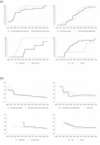 Figure 4. Working-time regulation development. (a) Development of share of countries with a Law regulating normal work hours by world Region.(b) Average normal work hours development for countries regulating working time by world Region.