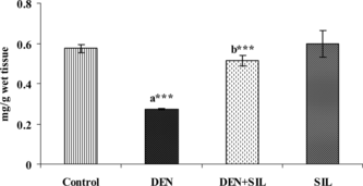Figure 6 Figure 6 Effect of DEN and SIL on the levels of vitamin C in liver tissue of experimental animals. Results are given as mean ± SE for six rats. Comparisons are made between: a, control rats (group I); b, DEN-treated rats (group II). The symbol (***) represents statistical significance at p<0.001. Display full size, group I (control rats administered vehicle alone); Display full size, group II (rats administered a single dose of DEN alone); Display full size, group III (rats administered DEN+SIL); Display full size, group IV (rats administered SIL alone)