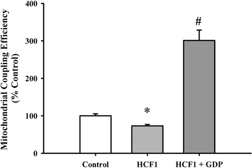 Figure 4.  The effect of HCF1 pretreatment on mitochondrial uncoupling in H9c2 cells. H9c2 cells were incubated with HCF1 for 4 h. Mitochondrial respiration rates were measured using Clarke-type electrode as described in Materials and Methods. The respiratory control ratio was estimated by calculating the ratio of State 3 to State 4 respiration. Data were expressed in percent control with respect to the untreated control. Values given are mean ± SEM, with n = 3. *Significantly different from the control group; # significantly different from the HCF1-pretreated group.