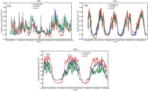 Figure 2. Comparison of surface soil moisture time series for each site: (a) Hebi, (b) Naqu and (c) Heihe