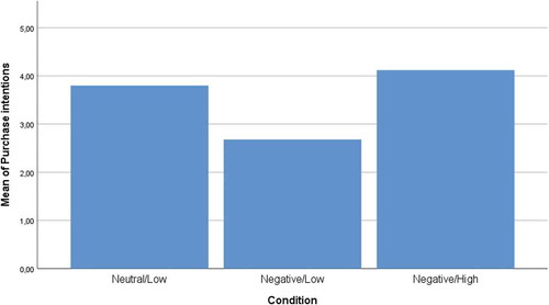 Figure 2. Purchase intentions across three experimental conditions.