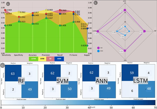 Figure 6. Performance of the models: (a) confusion matrix; (b) MSE and RMSE, and (c) precision and accuracy assessment parameters.