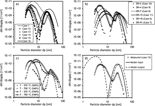 FIG. 7 Particle size distributions with (a) various K2SO4/KCl ratios, (b) various primary DRs, (c) various sampling locations, and (d) comparison of simulated and measured particle size distributions. The number concentrations are dilution-corrected.
