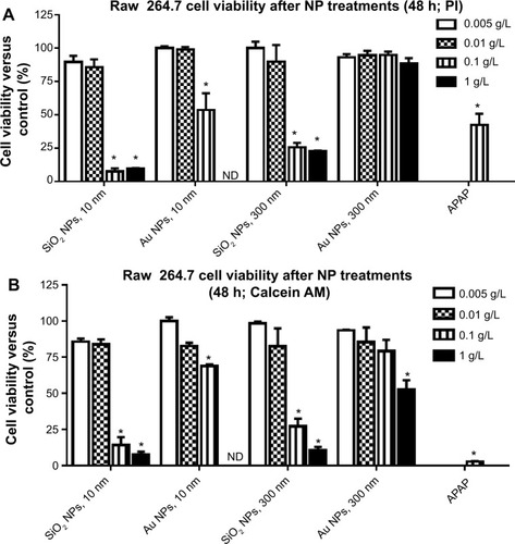 Figure 1 Raw 264.7 cell viability after pretreatment with increasing concentrations of NPs.Notes: (A) Cell viability compared to control as measured by PI. (B) Cell viability as compared to control as measured by calcein AM. Graphs show average and SEM (N=6). *P<0.05 is considered statistically significant as determined by two-way ANOVA followed by Bonferroni post-test comparing treated cells to control cells. APAP concentration was equal to 25 mM.Abbreviations: NPs, nanoparticles; PI, propidium iodide; SEM, standard error of the mean; ANOVA, analysis of variance; APAP, acetaminophen; calcein AM, acetomethoxy derivate of calcein; h, hours; ND, not determined.