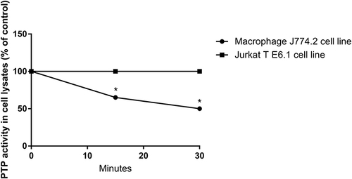 Figure 5 The total protein tyrosine phosphatases activity in cell lysates after treatment with 100 nM citric acid. Control is the protein tyrosine phosphatases activity of cell lysates treated only with buffer. Statistical analysis was performed with one-way ANOVA test, *P<0.0001.