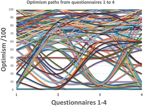 Figure 5. Optimism paths, Q1-Q4, each respondent.