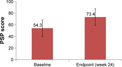 Figure 2 Social function improvement after 24 weeks of treatment with paliperidone.