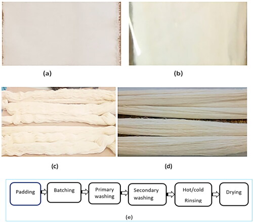 Figure 1. (a) untreated fabrics (raw), (b) treated (mercerized) fabrics, (c) untreated cotton yarn bundles (raw) (d) treated (mercerized) cotton yarn bundles after drying, (e) Causticisation process of raw cotton fabrics/yarn bundles.